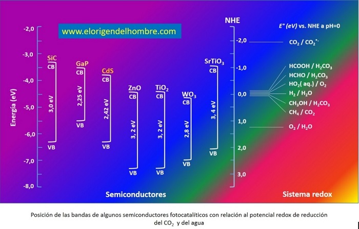 fotosintesis artificial bandas semiconductores